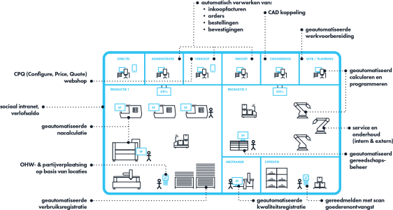 Add-ons op de werkvloer